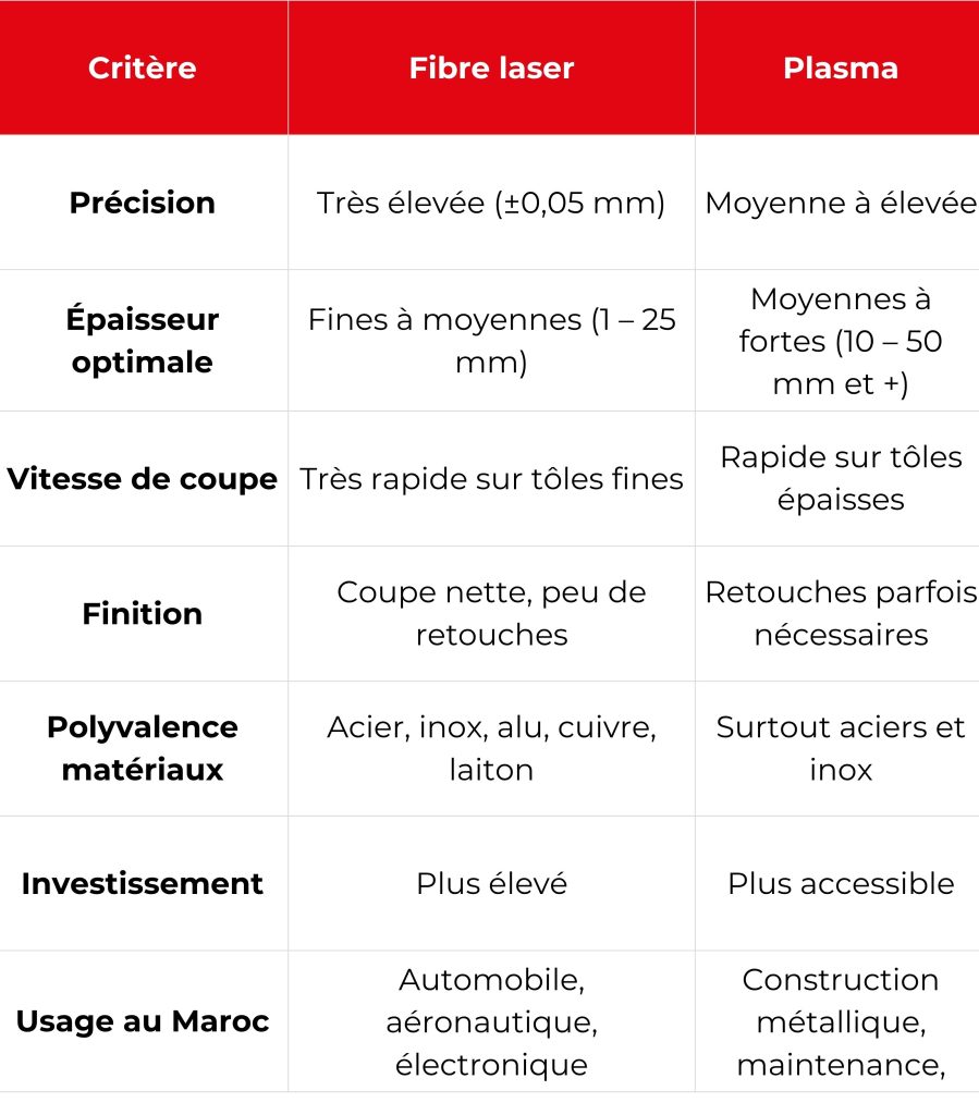 plasma vs fiber laser comparatif pratique